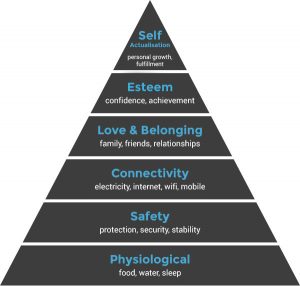 Modern Day Maslow’s Hierarchy of Needs | Bronco > Our Ideas